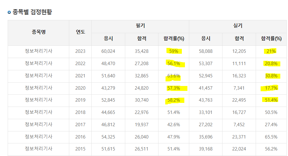 정보처리기사 합격률 표